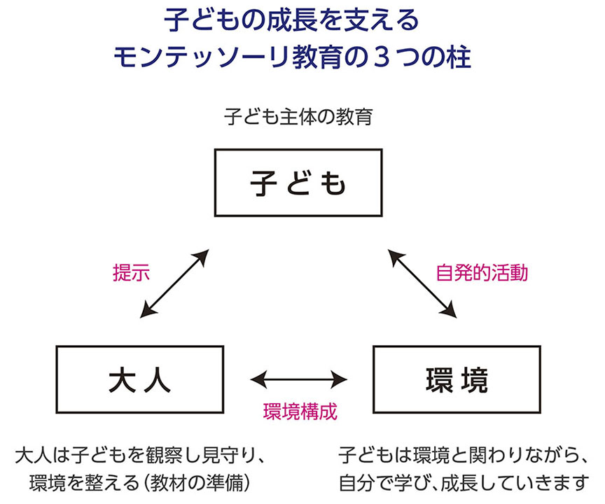 おうちモンテ_図_3つの柱_KOKUBO小久保工業所